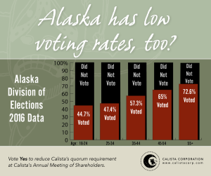 Quorum: Alaska State General Election Voting Averages